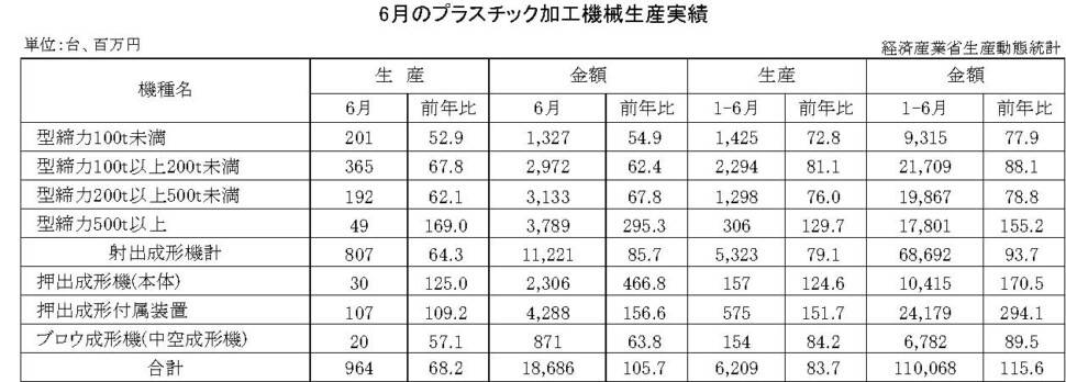 12-13-(年間使用)プラスチック加工機械生産実績 経済産業省HP