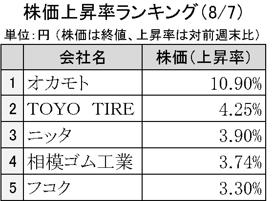 週間ゴム株価変動2023