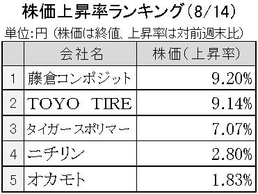 週間ゴム株価変動2023