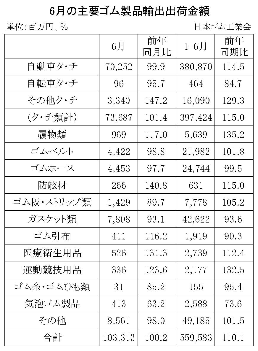 08-月別-ゴム製品輸出・00-期間統計-輸入-縦22横3_30行・00-輸出-縦20横3_27行　日本ゴム工業会HP