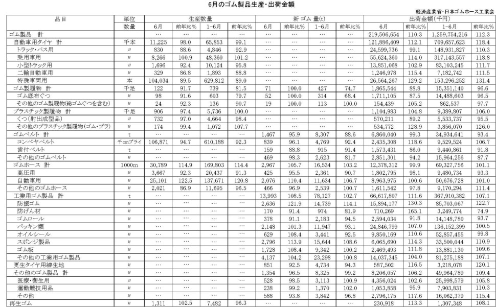 17-月別-ゴム製品生産出荷金額・00-期間統計-縦14横3_20行　経産省HP