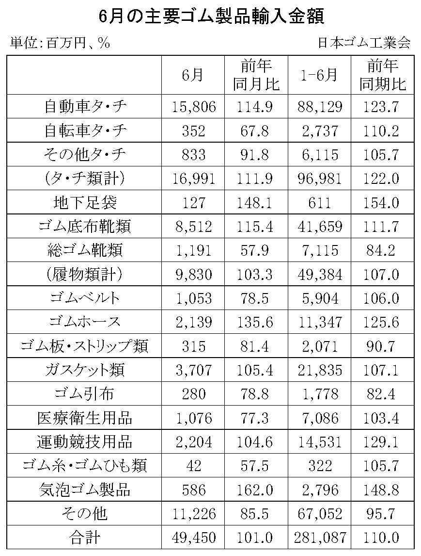 09-月別-ゴム製品輸入・00-期間統計-輸入-縦22横3_30行・00-輸出-縦20横3_27行　日本ゴム工業会HP