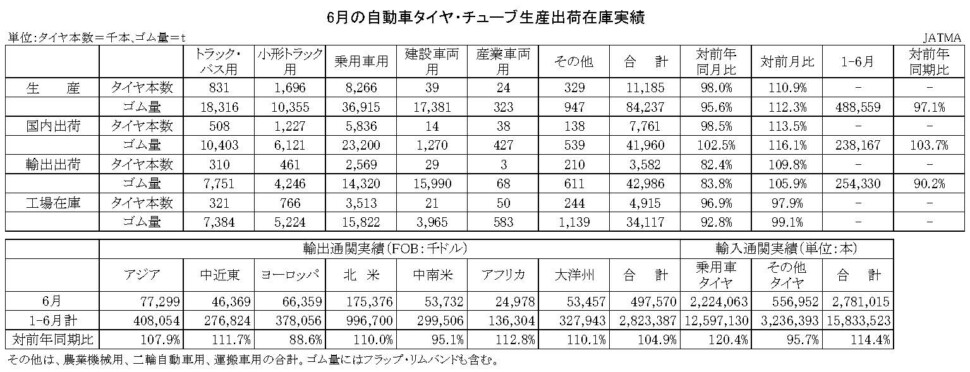 03-月別-累計-自動車タイヤ・チューブ生産、出荷、在庫実績・00-期間統計-縦13横3_20行