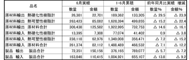 23年６月プラスチック原材料製品輸出入　原材料輸出の数量は14・６％減