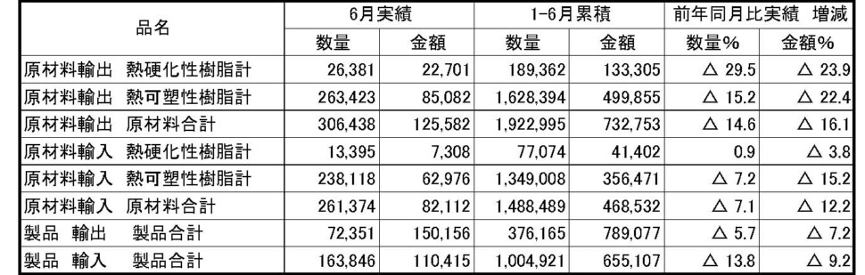 11-4-(年間使用)プラスチック原材料製品輸出入　プラ工業連盟メール