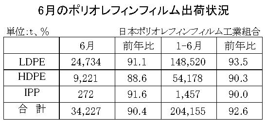 23年６月のＰＯフィルム出荷状況　合計は９・６％減