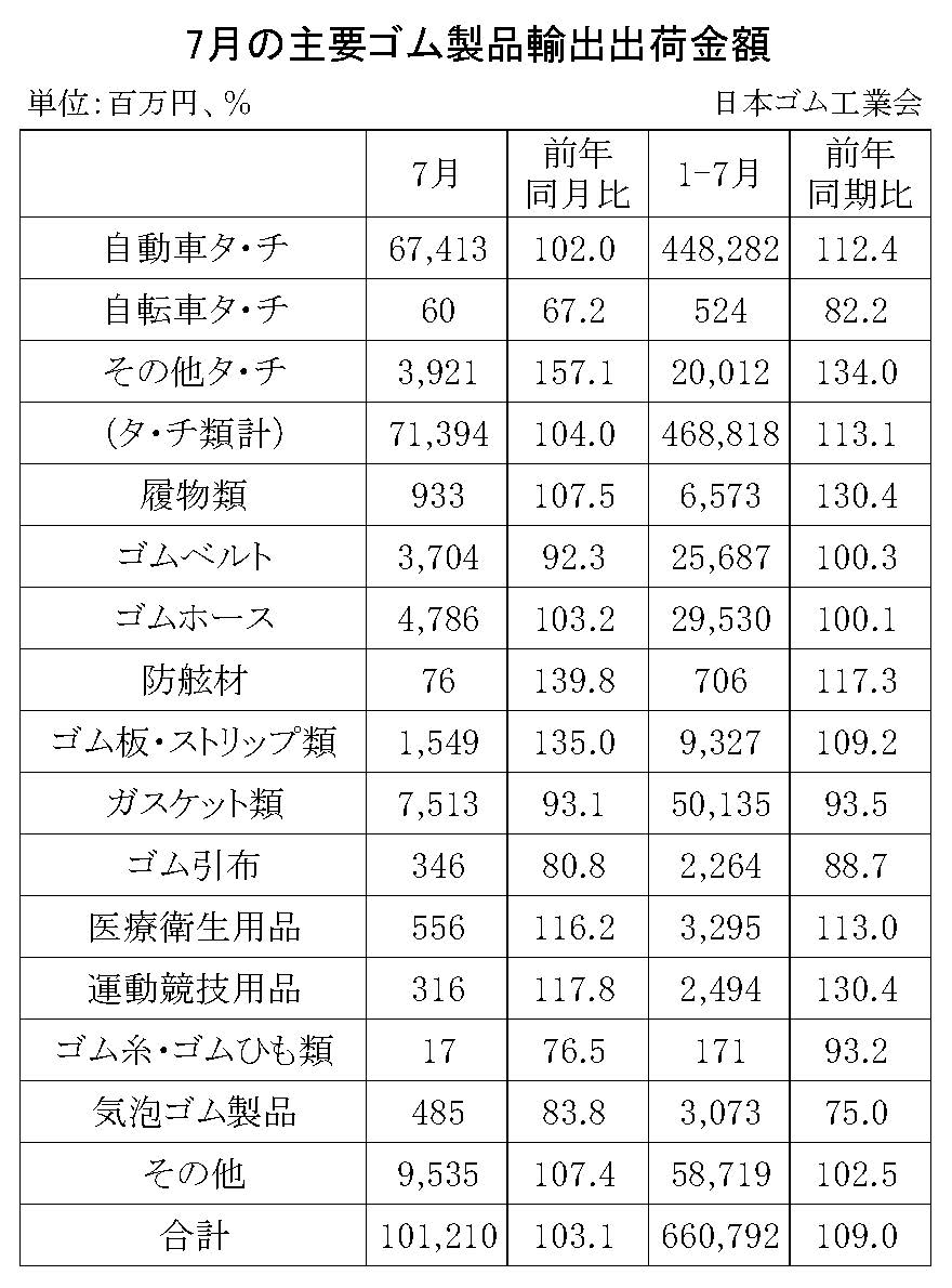 08-月別-ゴム製品輸出・00-輸出-縦20横3_27行　日本ゴム工業会HP