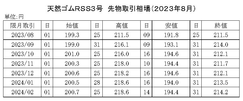 (年間使用） 91　2020-東京ＳＧＰゴム相場【規格外】20年8月以降使用