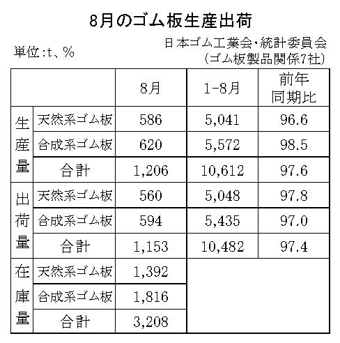 23年８月のゴム板生産・出荷　生産量は１２０６ｔ