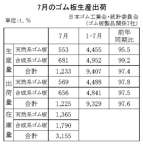 23年７月のゴム板生産・出荷　生産量は１２３３ｔ