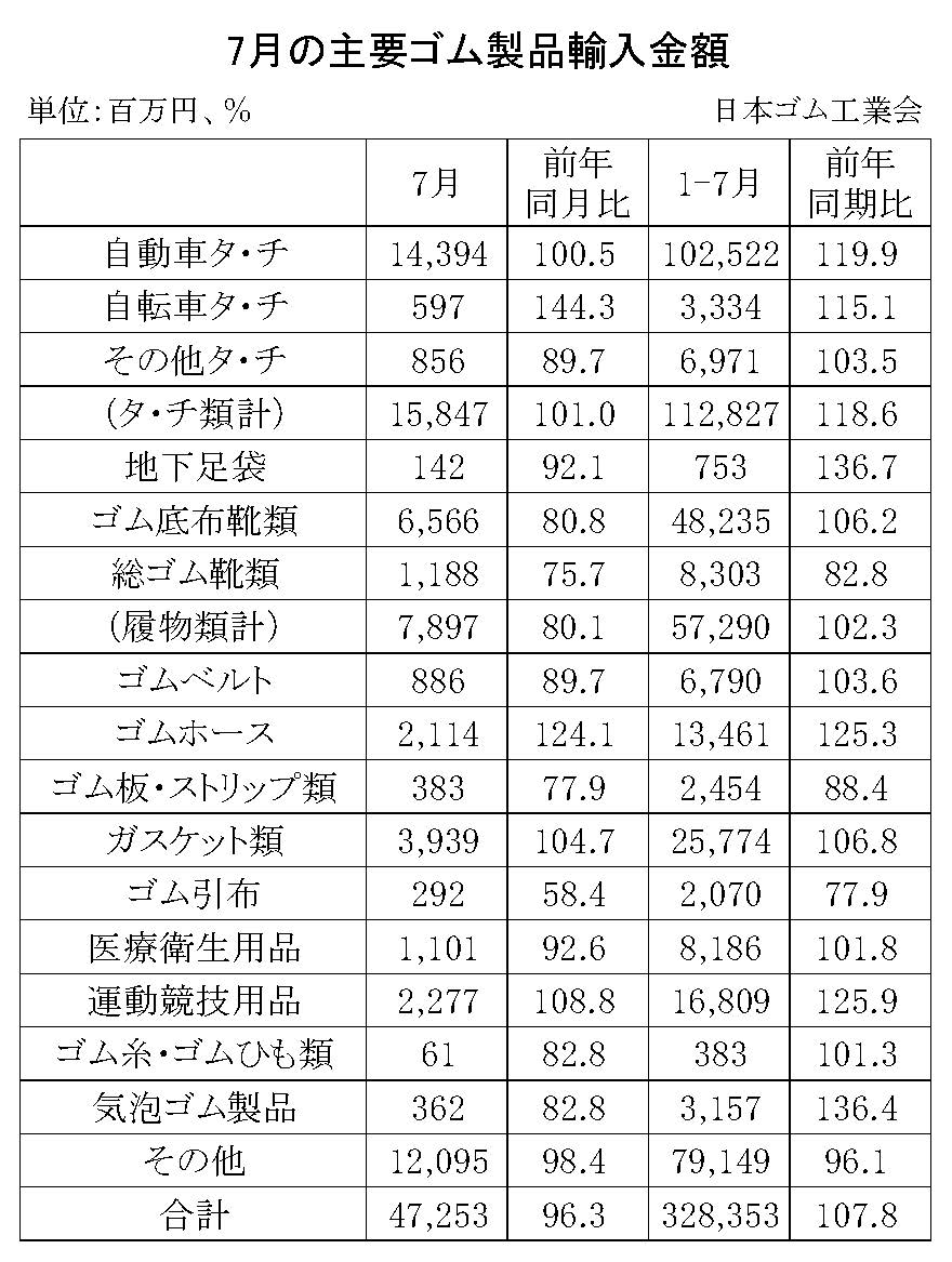 09-月別-ゴム製品輸入・00-期間統計-輸入-縦22横3_30行　日本ゴム工業会HP