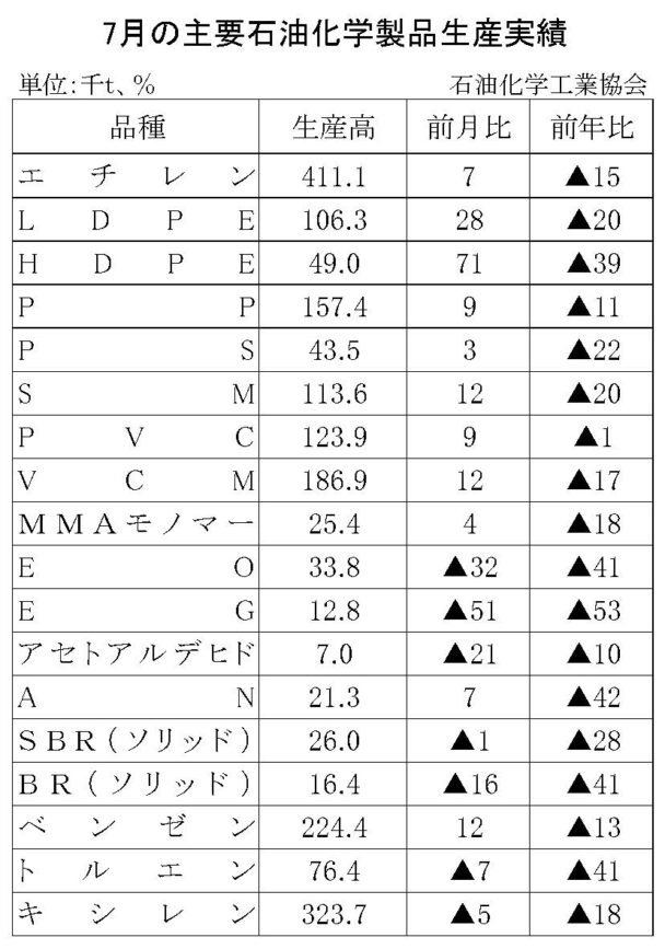 23年７月の主要石油化学製品生産　18品目減少