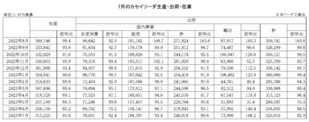 23年７月のカセイソーダ出荷　総出荷は７・１％減