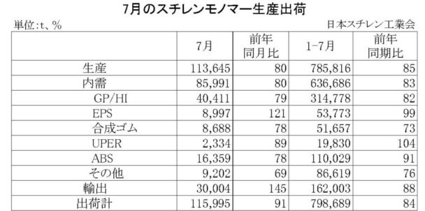 23年７月のＳＭ生産出荷状況　国内出荷は前年比20・０％減