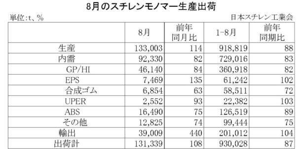 23年８月のＳＭ生産出荷状況　国内出荷は前年比18・０％減