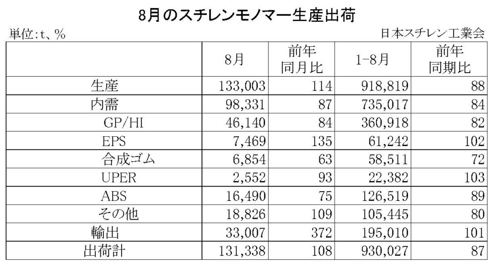 11-2-(年間使用)スチレンモノマー生産出荷　00-期間統計-縦14横4