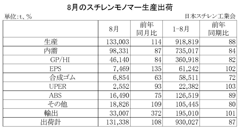 11-2-(年間使用)スチレンモノマー生産出荷　00-期間統計-縦14横4