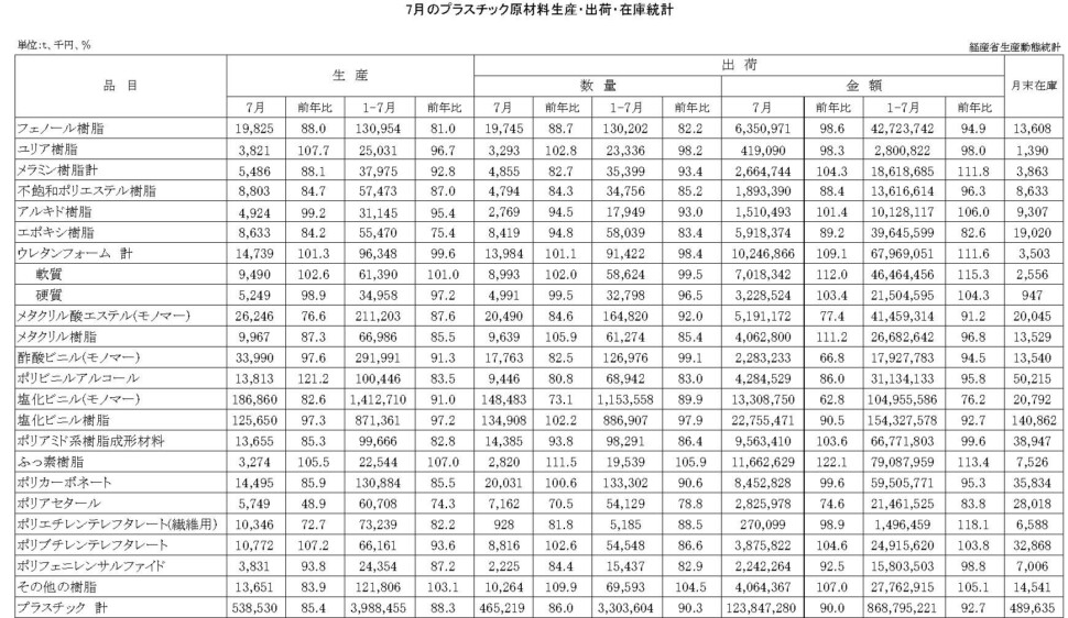 12-16-(年間使用)プラスチック原材料生産・出荷・在庫統計　00-期間統計-縦28横4 経済産業省HP