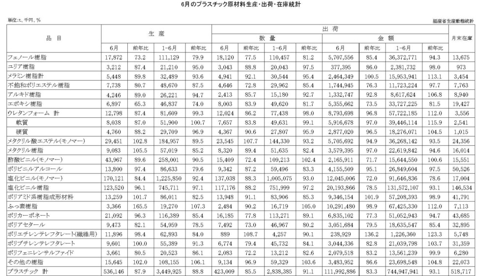 12-16-(年間使用)プラスチック原材料生産・出荷・在庫統計　00-期間統計-縦28横4 経済産業省HP