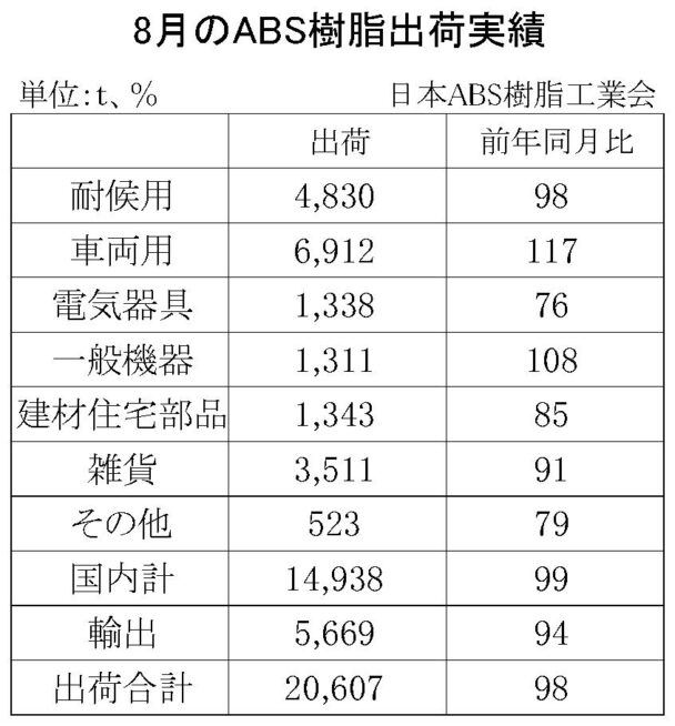 23年８月のＡＢＳ樹脂総出荷　総出荷は２％減