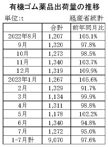 05-月別-ゴム薬品推移　経産省HP