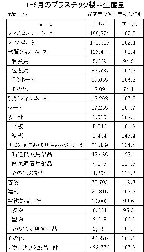 生産は７・９％増　１～６月のプラスチック製品　