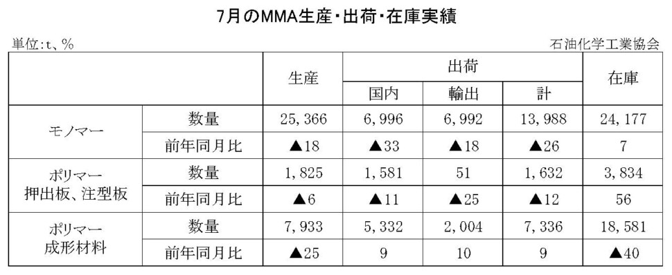 12-8-(年間使用)MMA生産・出荷・在庫実績　00-期間統計-縦10横7 石油化学工業協会HP