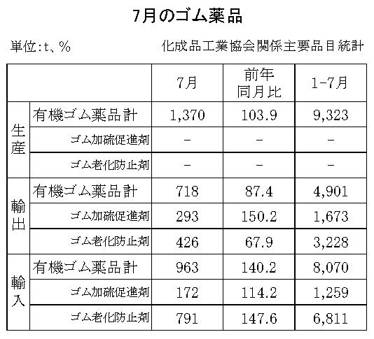 有機ゴム薬品の生産、輸出入状況　23年７月の生産量は３・９％増