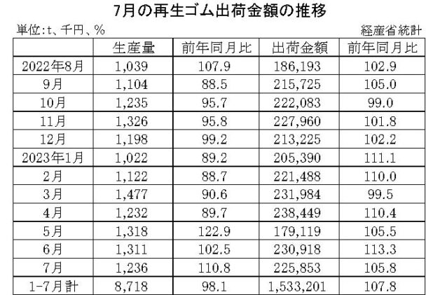 23年７月の再生ゴム　出荷金額は５・８％増