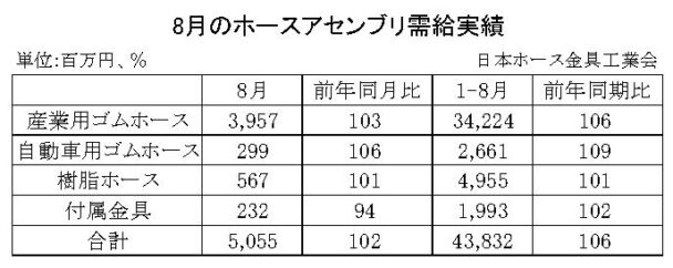 23年８月のホースアセンブリ　合計金額は２・０％増