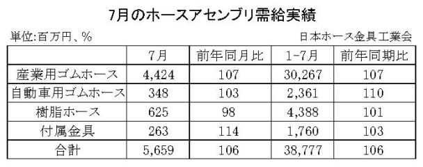 23年７月のホースアセンブリ　合計金額は６・０％増