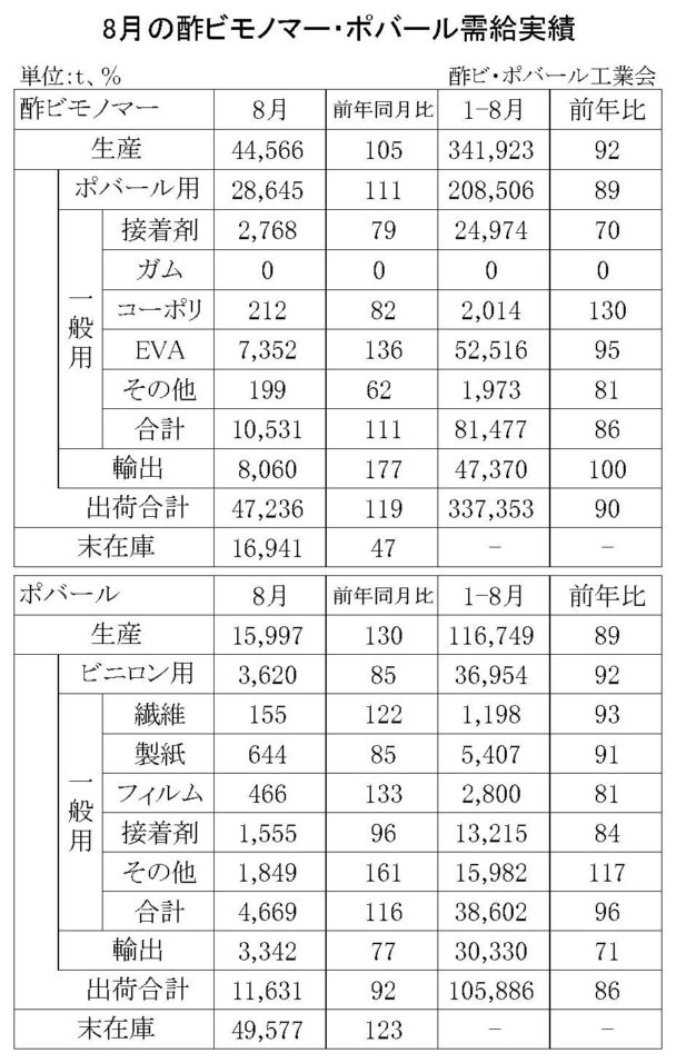 23年８月の酢ビ・ポバール需給　酢ビ出荷は４万７２３６ｔ