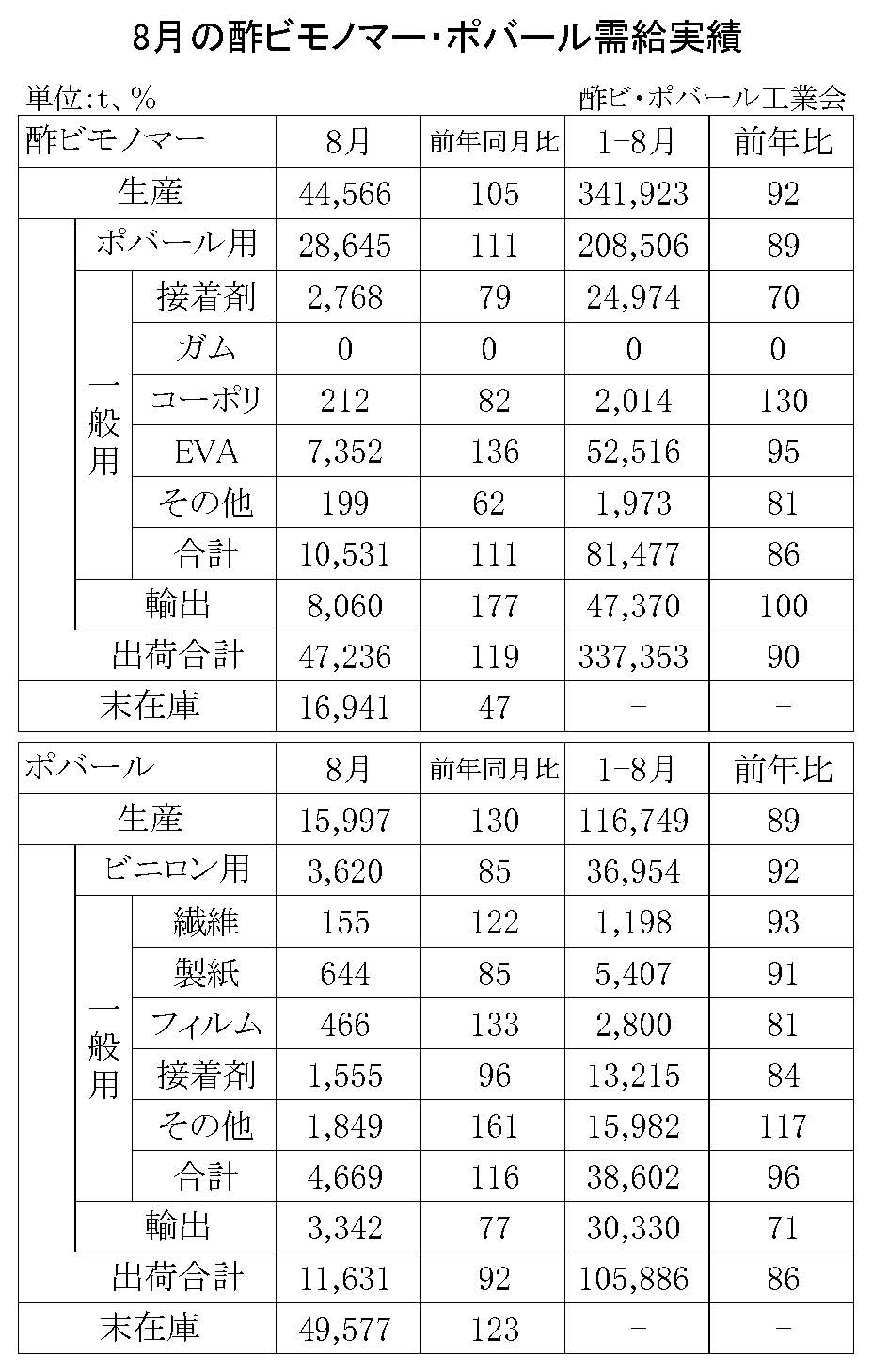 12-1-(年間使用)酢ビモノマー・ポバール需給実績