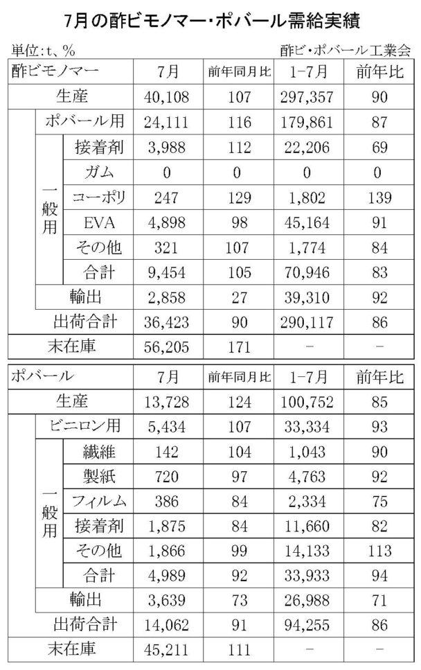 23年７月の酢ビ・ポバール需給　酢ビ出荷は３万６４２３ｔ