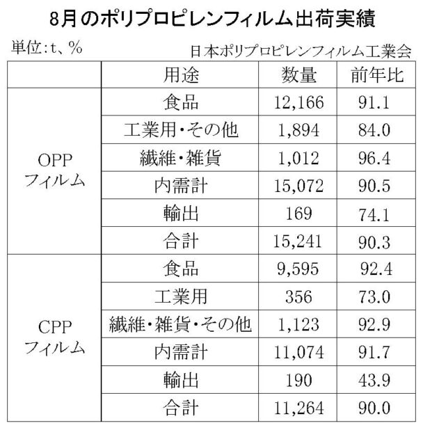 23年８月のＰＰフィルム出荷　ＯＰＰは９・７％減、ＣＰＰは10％減