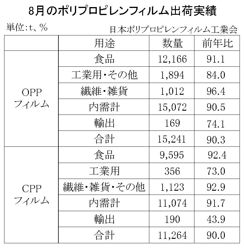 12-2-(年間使用)ポリプロピレンフィルム出荷実績