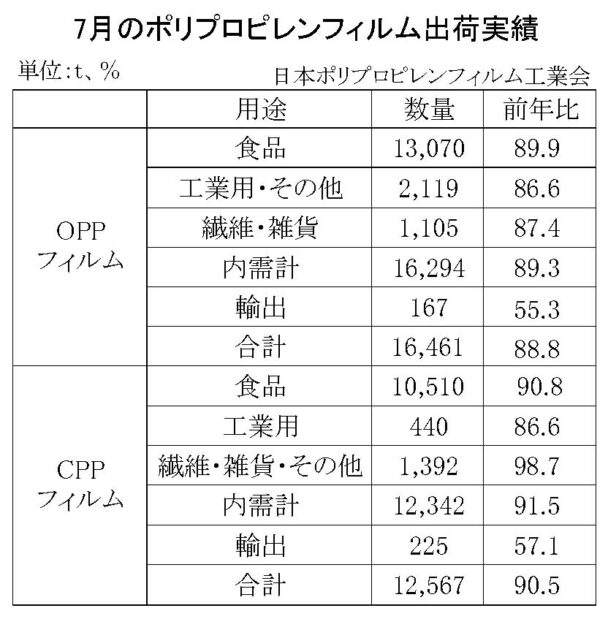 23年７月のＰＰフィルム出荷　ＯＰＰは11・２％減、ＣＰＰは９・５％減