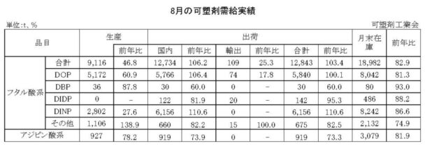 23年８月の可塑剤出荷　フタル酸系は３・４％増