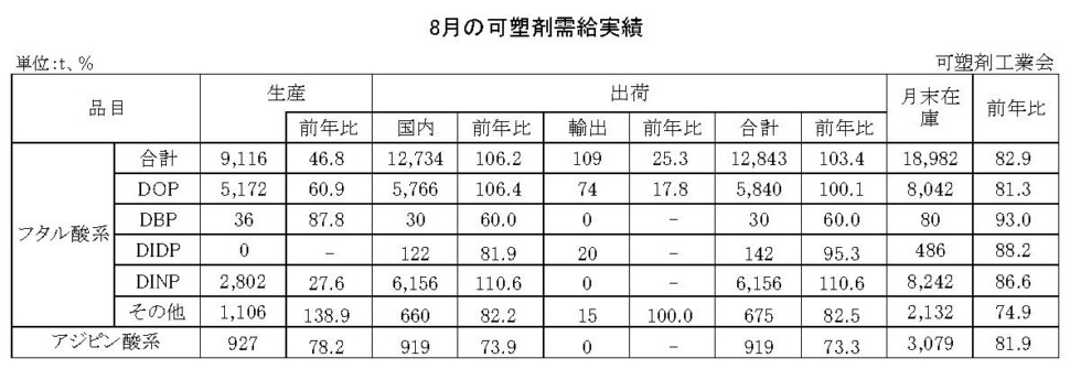 12-12-(年間使用)可塑剤需給実績表