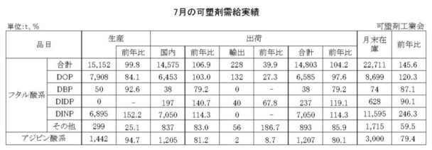 23年７月の可塑剤出荷　フタル酸系は4.2％増