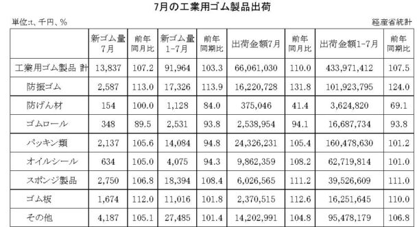 23年７月の工業用ゴム製品　出荷金額は10・０％増