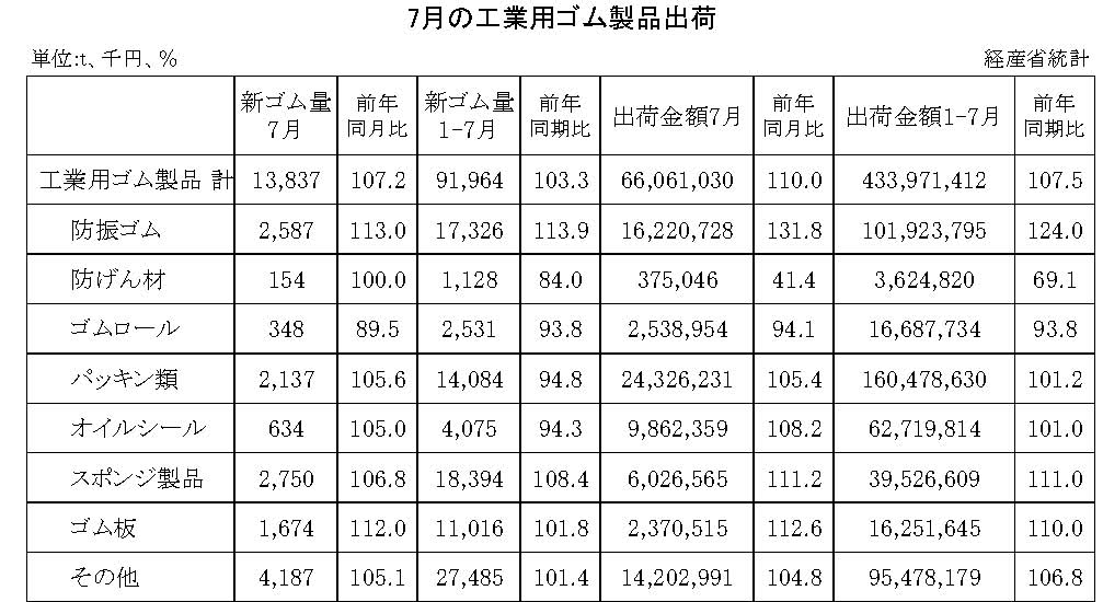 14-月別-工業用ゴム・00-期間統計-縦14横3_20行　経産省HP