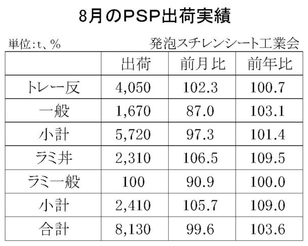 23年８月の発泡スチレンシート出荷　合計は８１３０ｔ