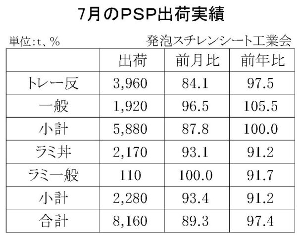 23年７月の発泡スチレンシート出荷　合計は８１６０ｔ