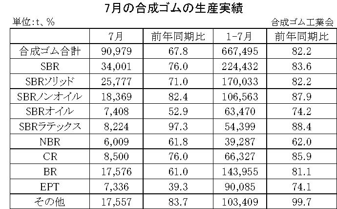 01-月別-合成ゴムの生産実績・00-期間統計-縦12横3_17行