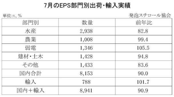 23年７月の発泡スチロール（ＥＰＳ）の部門別出荷量　国内輸入合計は９・１％減