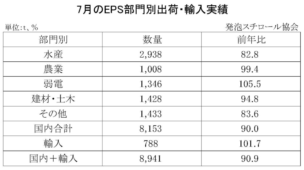 11-8-(年間使用)発泡スチロール（ＥＰＳ）の部門別出荷量（国内＋輸入）