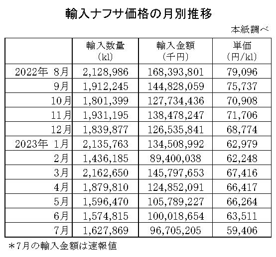 04-月別-輸入ナフサ価格-縦14横4_30行