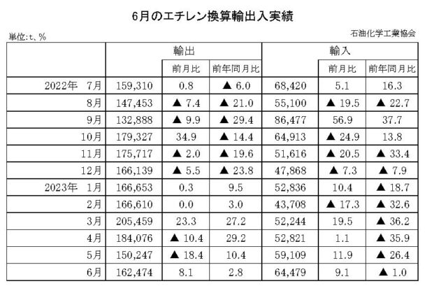 23年６月のエチレン換算輸出入　輸出は増加で輸入は減少