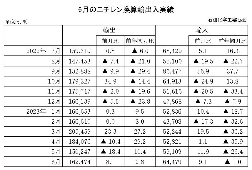 12-10-(年間使用)エチレン換算輸出入実績 石油化学工業協会HP